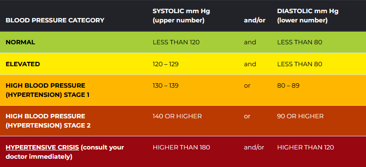 blood pressure categories